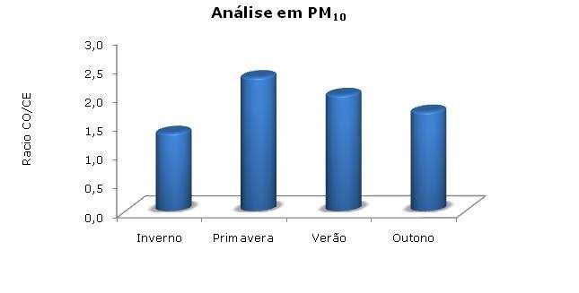 Figura 29 -Distribuição sazonal do carbono orgânico e carbono elementar existentes nas partículas PM 10.