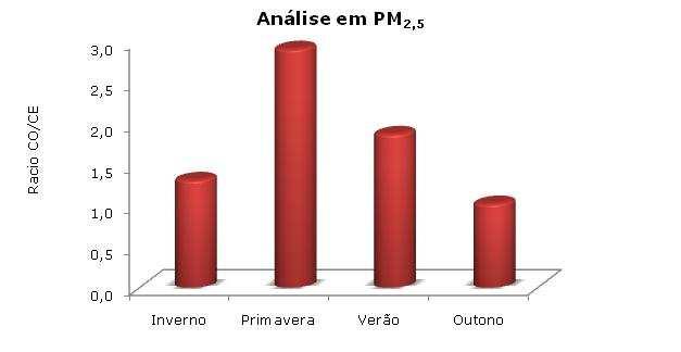 Nas figuras 29 e 30 estão representadas as concentrações de CO, CE, e CO 3 ao longo das estações do ano para partículas PM 10 e PM 2,5 Do resultado da análise de PM 10,