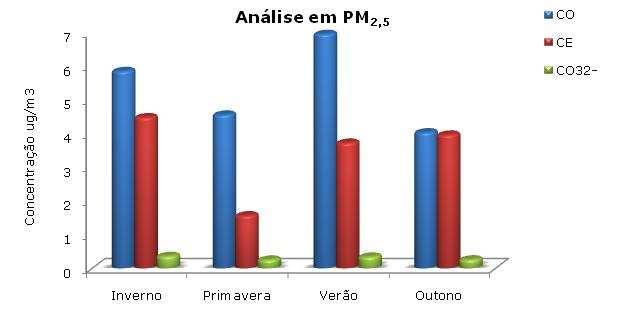 emissões, verificando-se o mesmo comportamento para o CE.