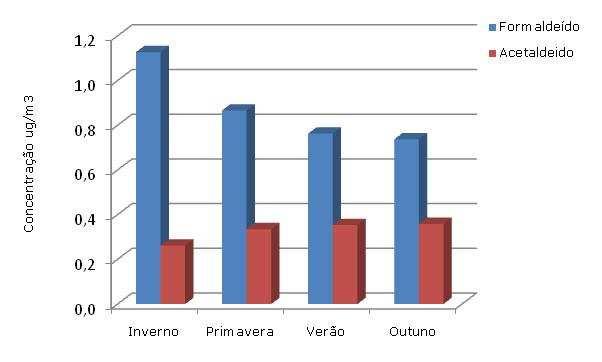 4.10 Aldeídos e Cetonas Os aldeídos e cetonas, são compostos orgânicos voláteis que se caracterizam pela presença de um grupo carbonilo, que se encontra ligado a pelo menos um átomo de oxigénio, e de