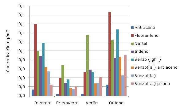 4.11 Hidrocarbonetos Policíclicos Aromáticos Os Hidrocarbonetos Policíclicos Aromáticos (PAHs), constituem uma família de compostos que se caracterizam por possuírem dois ou mais anéis aromáticos.