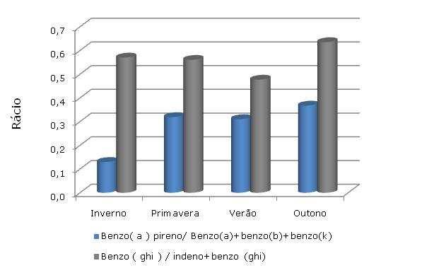 Na figura 37, estão representados os rácios das fracções mais pesadas dos PAH s Benzo(a)Pireno / Benzo(a)Pireno+Benzo(b)Pireno+Benzo(k)Pireno, e do Benzo(ghi)Perileno/