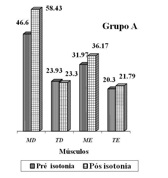 condição isotonia, nos