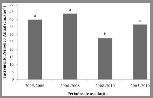 414 Quadros, L. C. L. et al. A sobrevivência das mudas da espécie foi alta durante todo o período estudado (Figura 1).