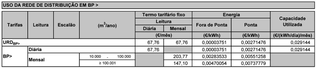 1 Tarifas de Uso das Redes de Distribuição em MP Os preços da tarifa de Uso da Rede de Distribuição a aplicar pelos