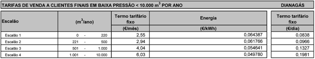 comercializadores de último recurso retalhistas aos fornecimentos de gás natural aos seus clientes são os seguintes: I.7.3.