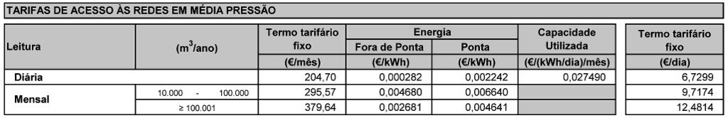 28468 Diário da República, 2.ª série N.º 124 30 de Junho de 2008 I.8.2 Tarifa de Acesso à Rede Nacional de Transporte de Gás Natural a aplicar às entregas a redes internacionais Os preços da tarifa