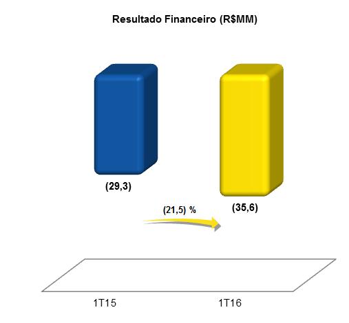 10- RESULTADO FINANCEIRO O Resultado Financeiro (negativo) aumentou R$6,3 MM no comparativo entre o 1T16 e o 1T15 devido essencialmente aos seguintes fatores: - Aumento do CDI médio em 201 bps no