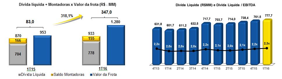 Demonstramos abaixo que o Ativo Imobilizado Líquido da Companhia compensa com folga o seu Endividamento Líquido mais o Passivo Total junto às montadoras.