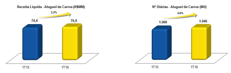 2 - SEGMENTO DE ALUGUEL DE CARROS (RAC) No 1T16, a Receita Líquida relacionada ao segmento de Aluguel de Carros RAC (que não inclui as franquias) apresentou um aumento de 2,2% em relação ao 1T15,