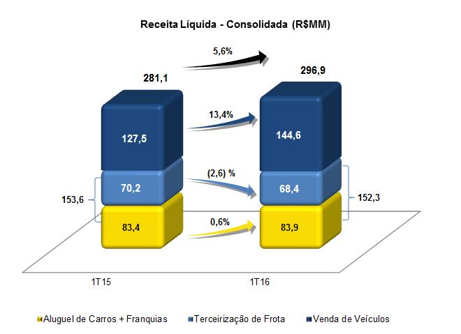 4 - SEMINOVOS No 1T16, a receita foi de R$144,6 MM, representando um aumento de 13,4% em relação à receita obtida no 1T16 que foi de R$127,5 MM, resultado este devido ao aumento de 16,6% no preço