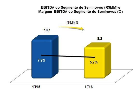 MM no 1T16. Ao compararmos o 1T16 com o 1T15, a margem EBITDA Consolidada caiu 2,7 p.p. para 28,7% no 1T16, e a margem EBITDA dos Negócios de Locação no 1T16 caiu 0,4 p.