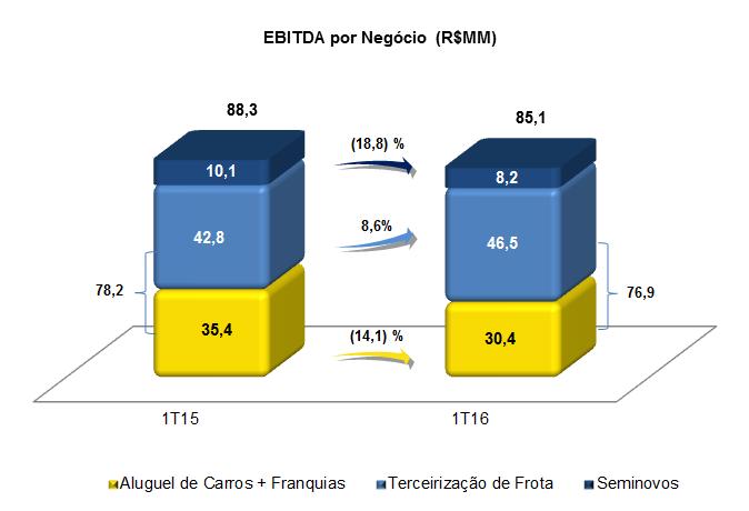 No 1T16, o EBTIDA do segmento de Aluguel de Carros + Franquias teve uma redução de 14,1%, e a respectiva margem EBITDA reduziu em 6,2 p.p. para 36,2%.