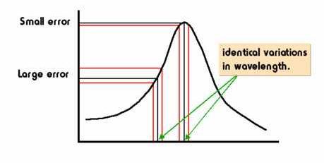 QUANTIFICAÇÃO: CURVA ANALÍTICA A curva analítica deve ser construída no l max (comprimento de onda de máxima absorção de