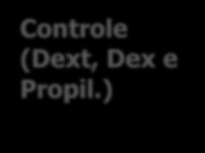 Controle (Dext, Dex e Propil.