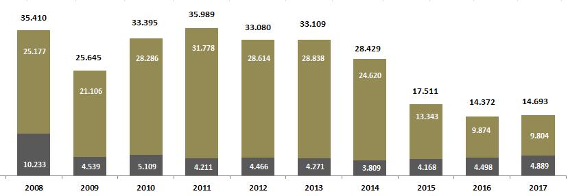 3. DESEMPENHO DO SETOR DE ÔNIBUS NO BRASIL A produção brasileira de ônibus alcançou 14.693 unidades em 2017, volume 2,2% superior às 14.372 unidades produzidas em 2016.