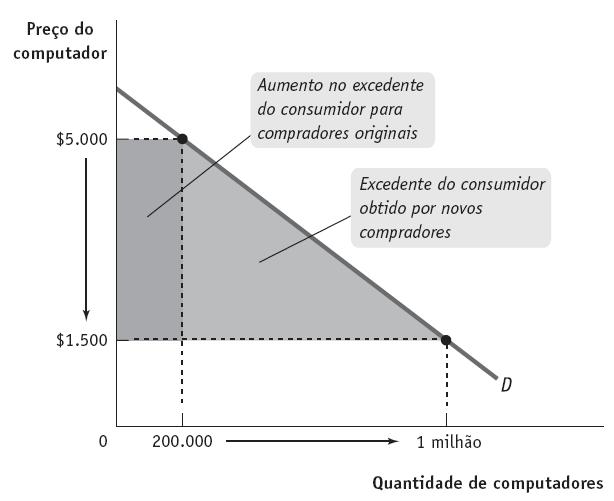 Efeitos de uma queda no preço do bem sobre o excedente do consumidor