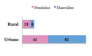 Em média, o internamento de utentes de meios mais rurais demoraram 25,89±23,44 dias e o dos utentes de meios urbanos 18,99±23,87 dias.