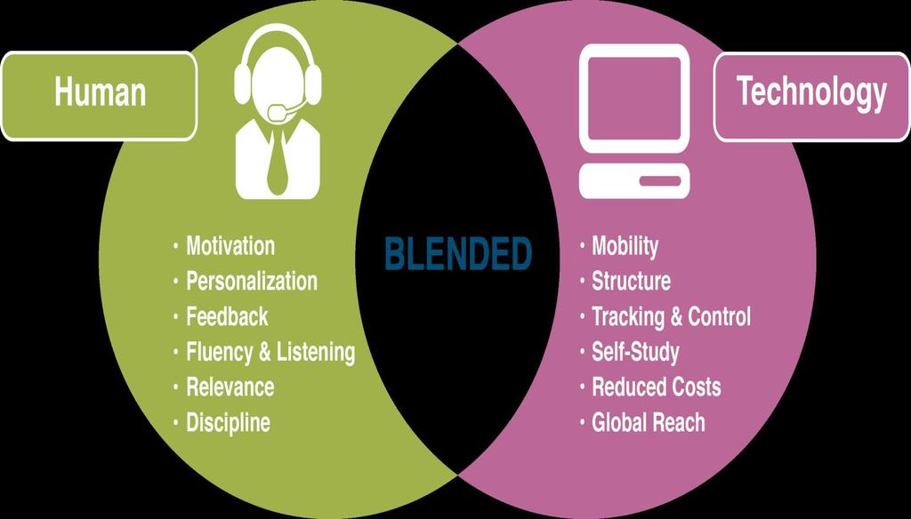 UP Blended Learnin with a Flipped Classroom Model Material didático (ebook, vídeo-aulas, mapas conceituais) e atividades de aprendizagem desenvolvidas exclusivamente para a disciplina, disponíveis no