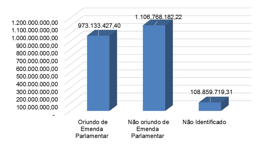 Gráfico 5 Valores oriundos de Emenda Parlamentar Fonte: Elaboração própria.