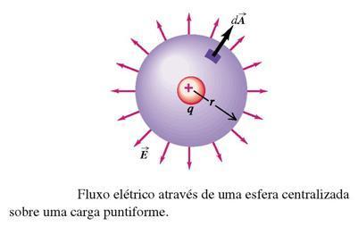 Determne o fluxo sobre a superfíce  Um capactor