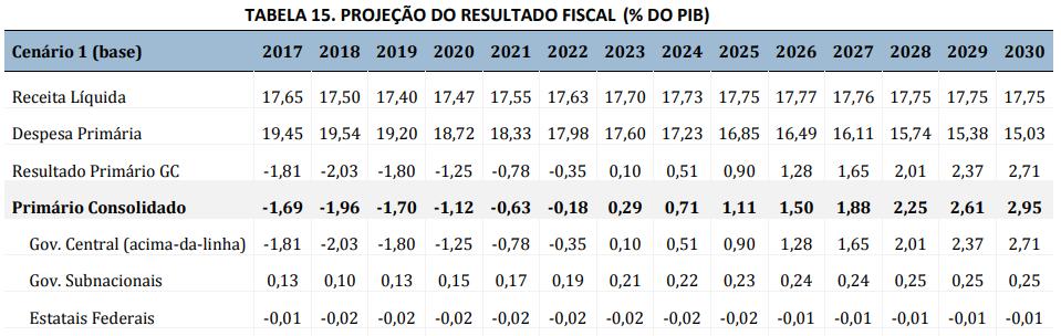 Cenário fiscal o o Resultados projetados apontam certa estabilidade das receitas líquidas em relação ao PIB, enquanto as despesas precisarão ajustar-se