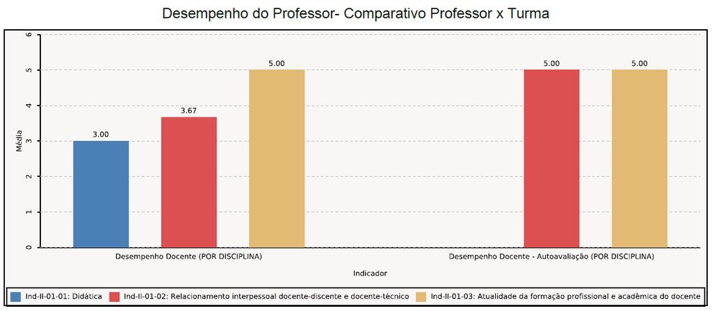 DIMENSÃO II - Corpo Docente Resultados Visão 34 Desempenho do Professor - Comparativo Professor x Turma (Por Disciplina)