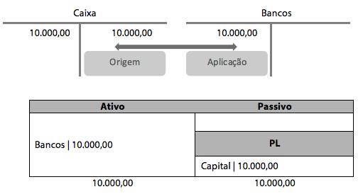 ATIVO PASSIVO Caixa 10.000,00 PATRIMÔNIO LÍQUIDO Capital 10.000.00 10.000,00 10.