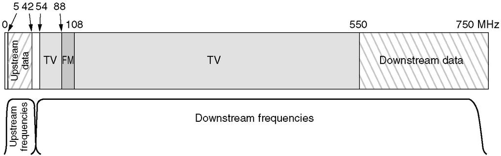 Frequency allocation in a typical
