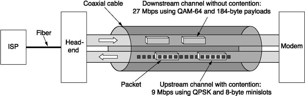 Cable Modems Typical details of the upstream and downstream channels in North America.