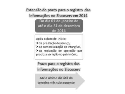 PRAZOS De 01 de janeiro de 2014 até 31 de dezembro de 2014, o prazo para o RVS será, excepcionalmente, até o último dia útil do 3o (terceiro)