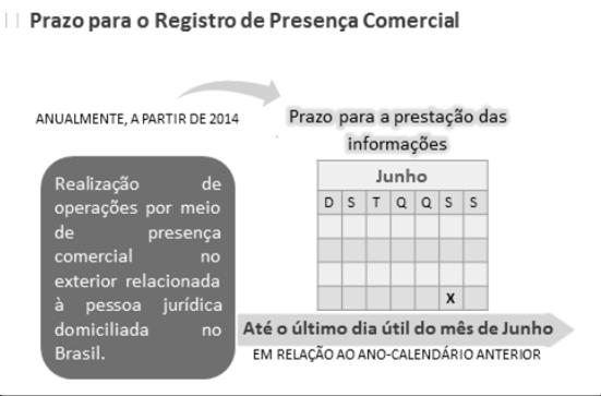 PRESENÇA COMERCIAL No RPC deve ser registrada a receita anual total de venda de serviço, de transferência de intangível e de realização de outra operação que produza variação no patrimônio, obtida