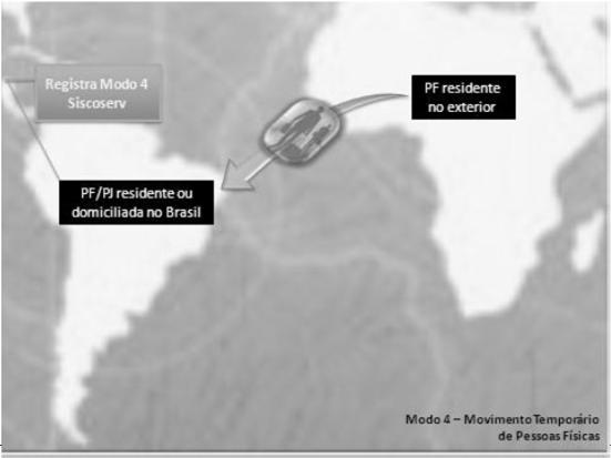 AQUISIÇÃO DE SERVIÇOS Modo 4 Movimento temporário de pessoas físicas: Residentes no exterior deslocam-se por tempo limitado ao Brasil com vistas a prestar um serviço a residente ou domiciliado no