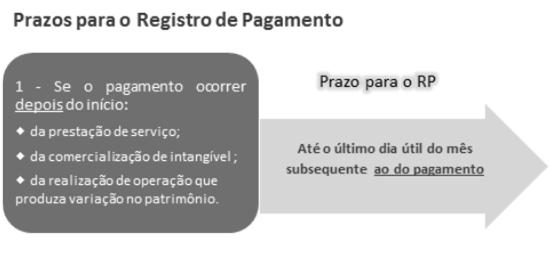 PRAZOS 1) quando o pagamento ocorrer depois do início da prestação de serviço, da comercialização de intangível, ou da realização da operação que produza variação no patrimônio, o usuário deve