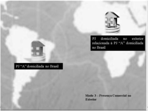 PRESTAÇÃO DE SERVIÇOS Modo 3 Presença Comercial no Exterior: Consiste na prestação de serviço por pessoa jurídica domiciliada no exterior relacionada a uma pessoa jurídica domiciliada no Brasil.