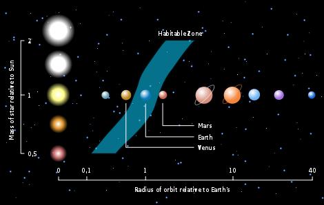 Massa da estrela (normalizada pelo Sol) Zona de Habitabilidade Zona