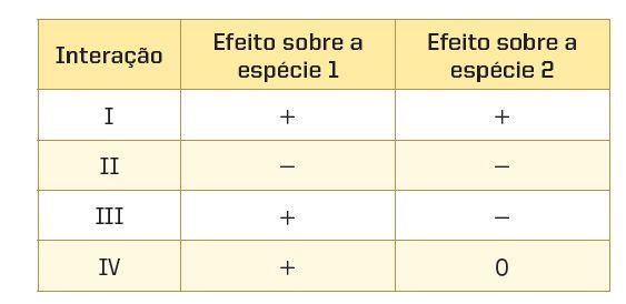 6. (UNIFOR 2007) A tabela abaixo apresenta os efeitos positivos (+), negativos (-) ou neutros (0) de quatro tipos de interações interespecíficas. a) inquilinismo, parasitismo, competição e simbiose.