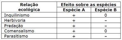 8. (UEPG 2015) A tabela abaixo está representando os ganhos e perdas individuais nas relações ecológicas. O sinal (+) indica que os indivíduos da espécie são beneficiados.
