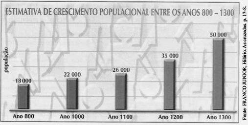 O gráfico acima demonstra o aumento populacional na Europa medieval feudal.