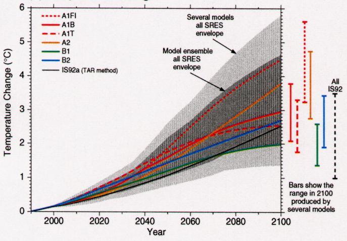 O IPCC (2000) prevê um aumento na temperatura global de 1,4 a 5,8 o C de 1990 a 2100 Valores variam de acordo com o cenário de emissões e a modelagem empregada Alguns