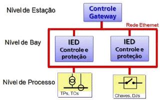 23 1.4 TIPOS DE MENSAGENS SEGUNDO A NORMA IEC 61850 Estudos (Pereira, Abboud, Pellizzoni, Zanirato, & Caceres, 2009) mostram que a norma IEC 61850 define três níveis hierárquicos de comunicação para