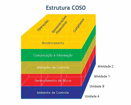 Abordagens ERM COSO Governança Otimização