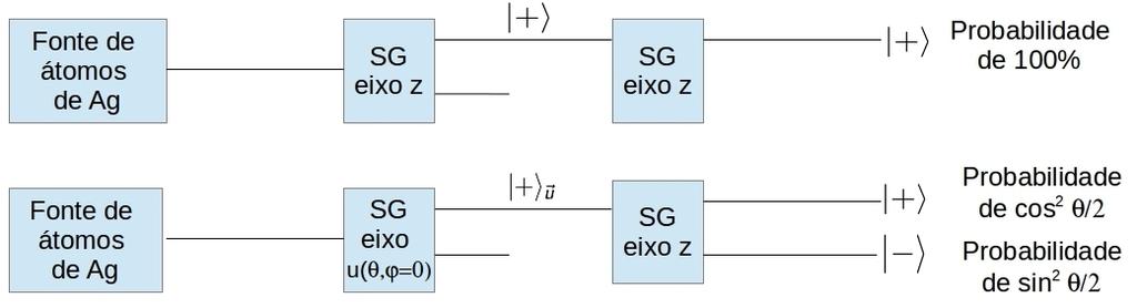 Figura 6: Aparato experimental para prepara o sistema em estado bem definidos. Figura 7: Experiencias derivadas do experimento de Stern-Gerlach.