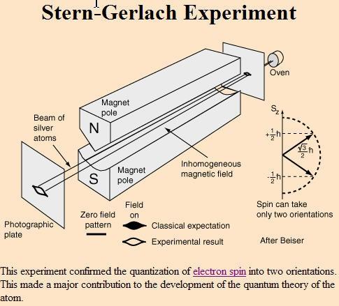 O experimento de Stern-Gerlach O arranjo experimental concebido por Stern e Gerlach encontra-se ilustrado abaixo.