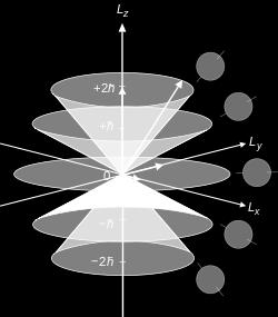 Momento angular na Mecânica Quântica A resolução da equação de Schröedinger para um potencial central, como o de um átomo de