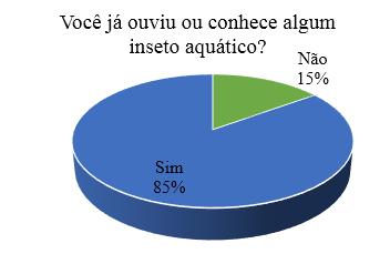 Na Figura 3, percebe-se que mesmo que os alunos não tenham tanto conhecimento sobre biomonitoramento e os insetos aquáticos, a maioria acreditam que os mesmos são de grande importância para o