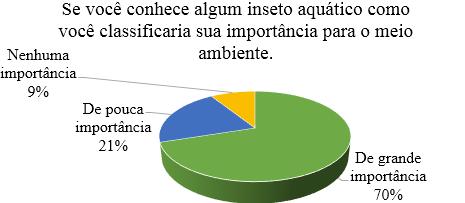Figura 3- Percepção dos alunos sobre a importância dos insetos aquáticos para o meio ambiente.