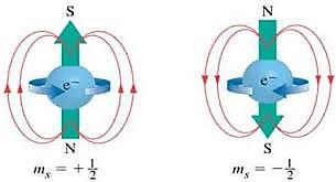 SPIN Dessa forma temos o valor da componente S z : Com m S sendo o número quântico magnético de spin (Quando S z é paralelo ao eixo z, +, o spin do elétron está