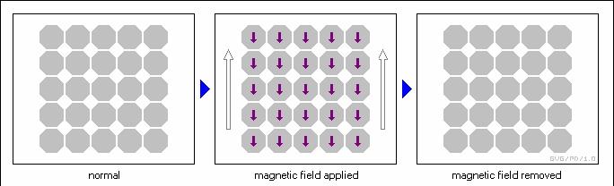 Diamagnetismo É o tipo de magnetismo manifestado por todos os materiais comuns, mas é tão fraco que é mascarado se o material exibir também magnetismo de um dos outros dois tipos.