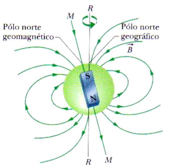 Magnetismo da Terra O campo magnético da Terra é o campo de um dipolo, então, existe um